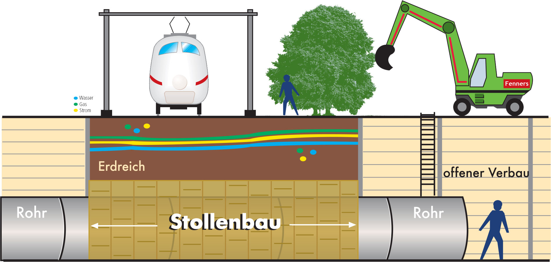Fenners_Stollenbauweise